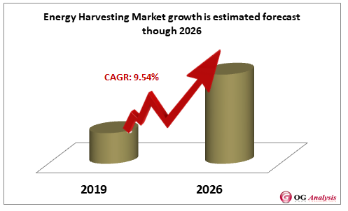 Energy Harvesting Market growth is estimated forecast though 2026